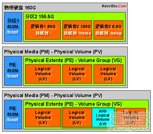 lvm